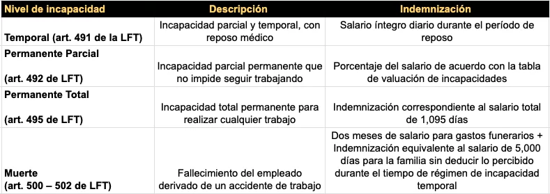 tabla de indemnizacion de accidentes de trabajo 